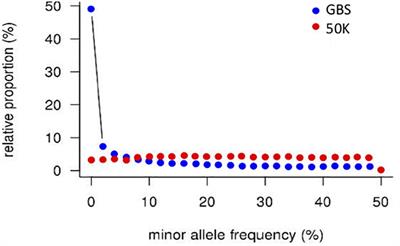 A Comparison of Mainstream Genotyping Platforms for the Evaluation and Use of Barley Genetic Resources